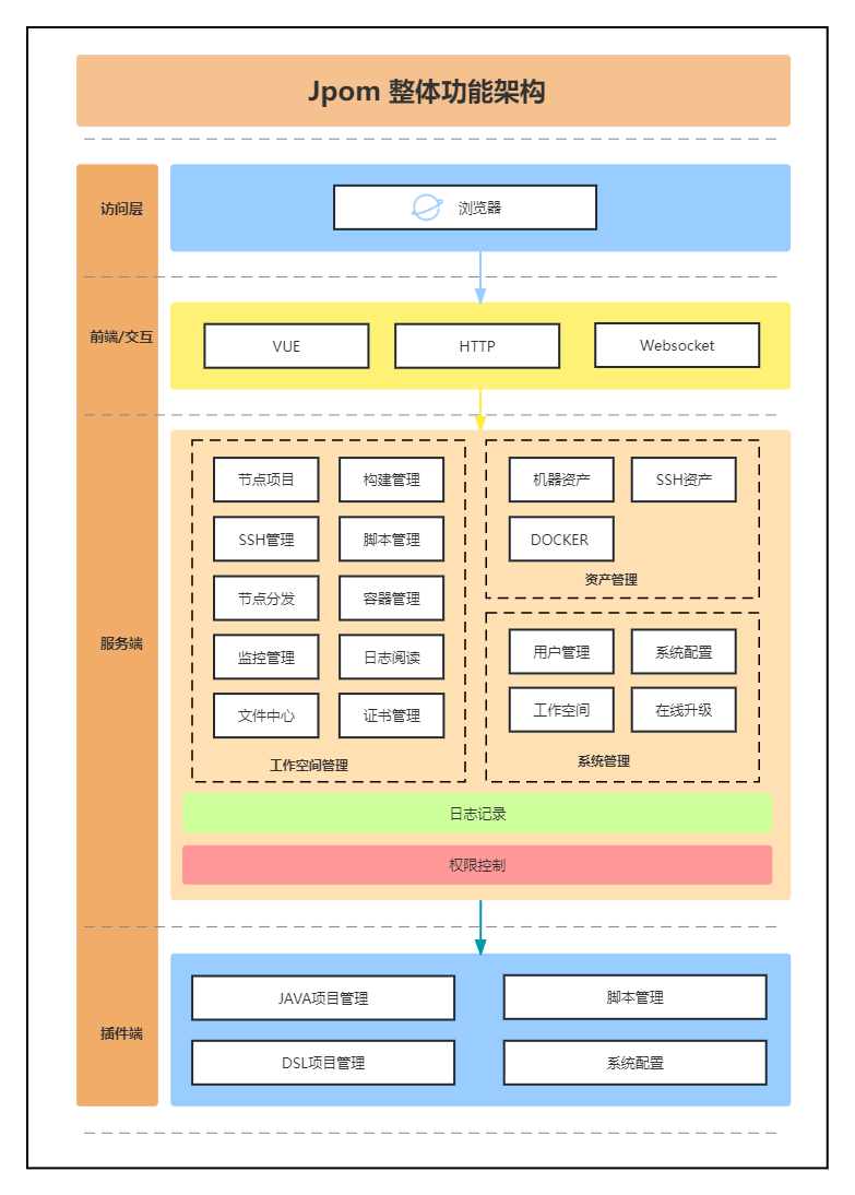 https://jpom.top/images/jpom-func-arch.png